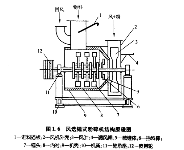 风选锤式粉碎机结构原理图