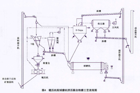 辊压机配球磨机挤压联合粉磨工艺流程图