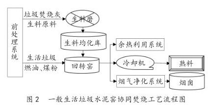 水泥窑协同处置生活垃圾的工艺流程图