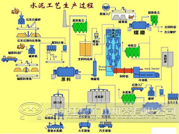 水泥工艺生产线