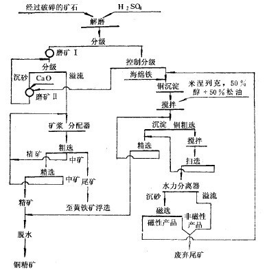 工艺流程