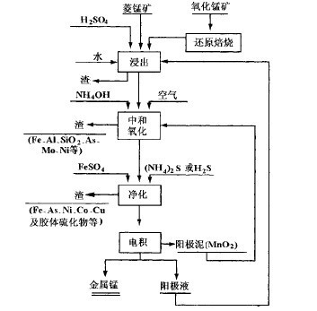 硫酸锰电解的工业生产流程