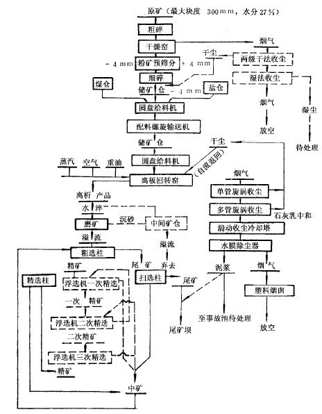 浮选流程示意图