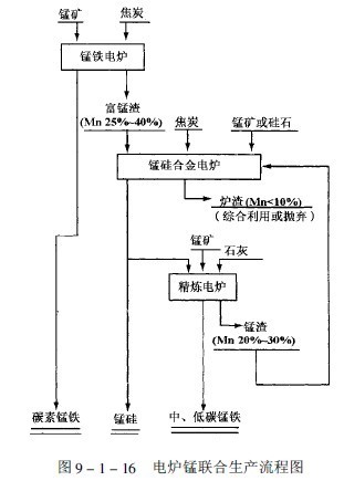 锰硅合金和中低碳锰银的冶炼组成联合生产流程