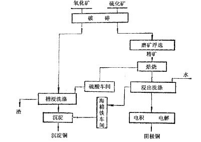 选冶联合流程