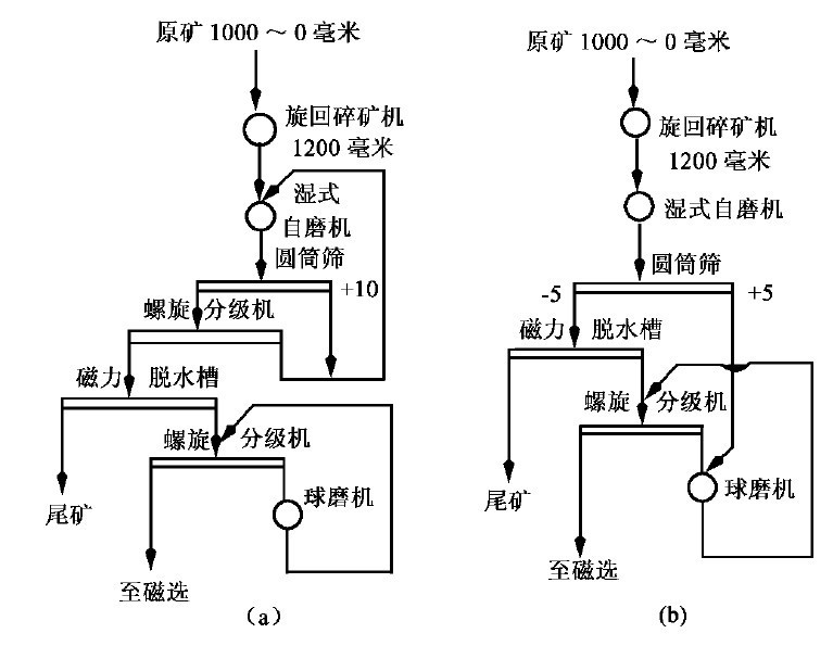 半自磨流程