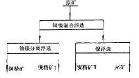 尾矿回收流程