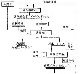 工艺流程图