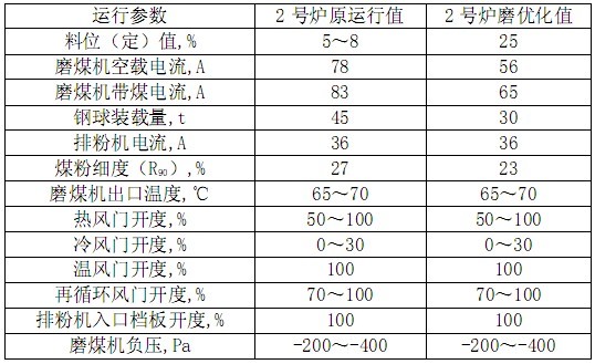 制粉系统优化运行参数