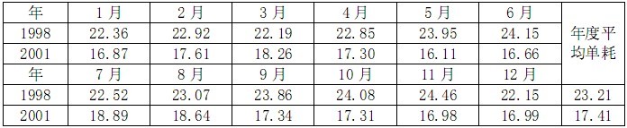 改造前后#2炉磨煤机分月单耗实际统计（kWh/t煤