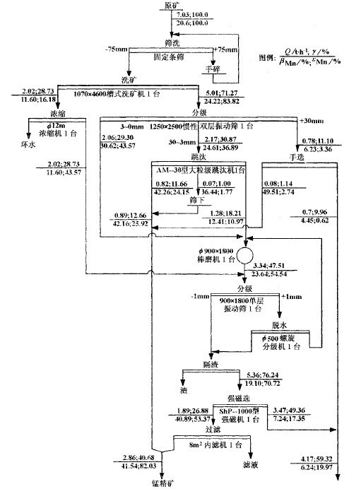 洗选工艺流程及指标图