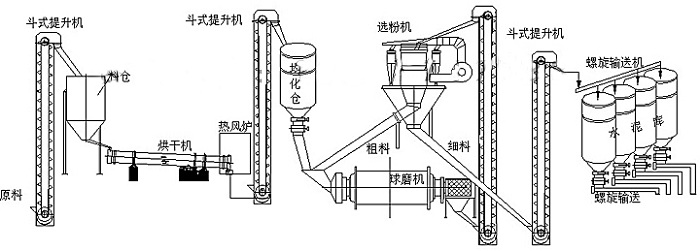 水泥生产线设备组合流程图