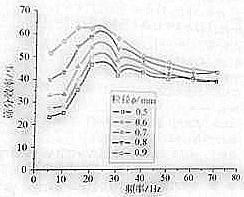 不同频率条件下的筛分效率