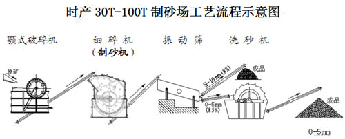 时产30t-100t制砂生产线流程图