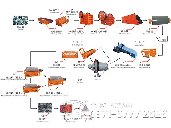 磁选工艺流程图