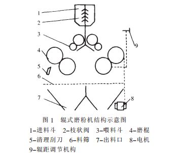 辊式磨粉机结构图图片