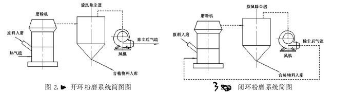 辊式磨粉机结构原理及工艺流程