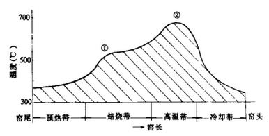 焙烧温度控制曲线