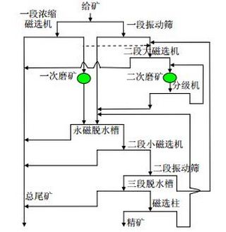 原工艺流程