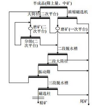 改造后工艺流程