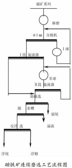 磁铁矿连续磨选工艺流程图