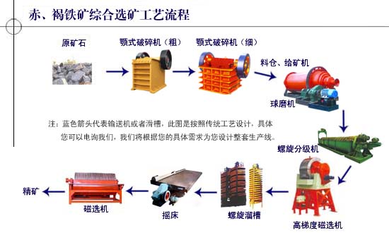 磁铁矿选矿工艺