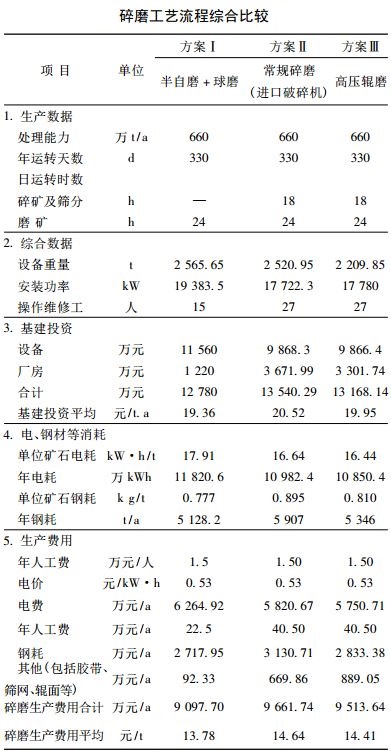 碎磨工艺流程综合比较