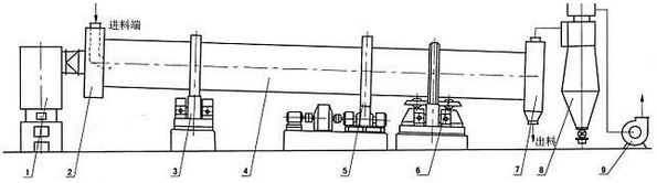 河沙烘干机结构图