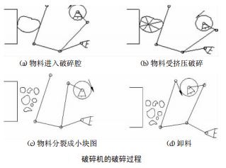 破碎机的破碎过程