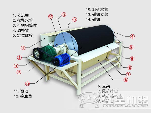 磁选机的示意图