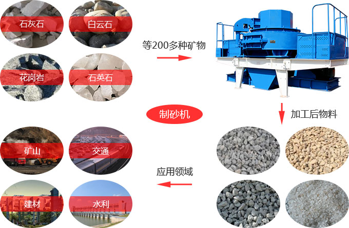 冲击式破碎机的应用