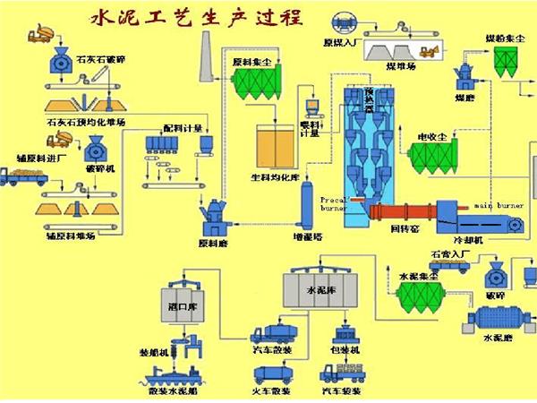 水泥生产流程