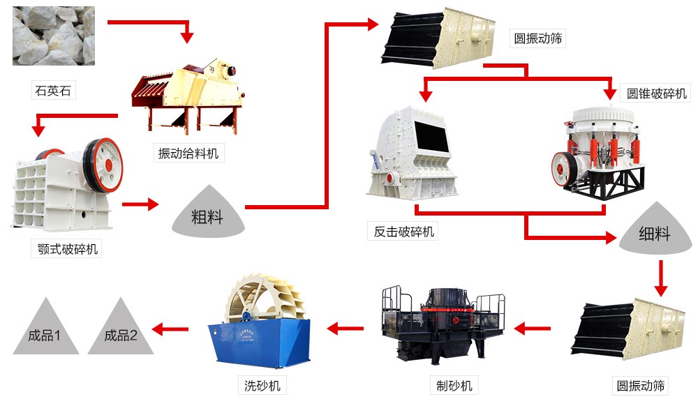 石英石生产流程