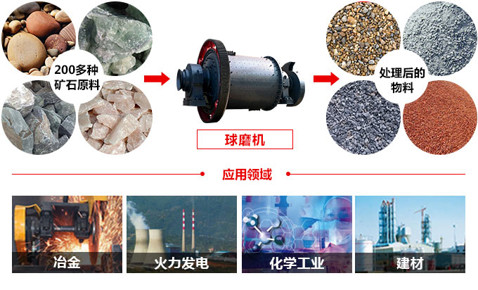 球磨机应用领域