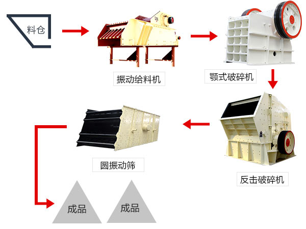 时产200-400吨白云石反击式破碎机工艺流程