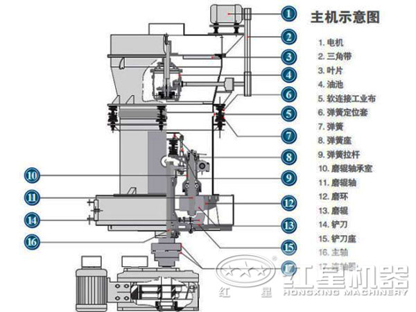 炭黑磨粉机组成结构