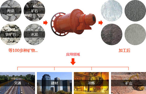 棒磨式制砂机物料适用范围