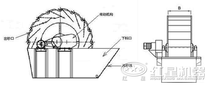 河卵石洗砂机结构展示