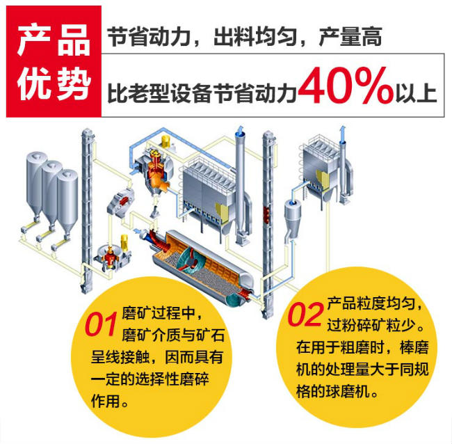 棒磨机产品优势图