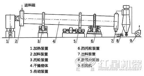 沙子烘干机结构展示图