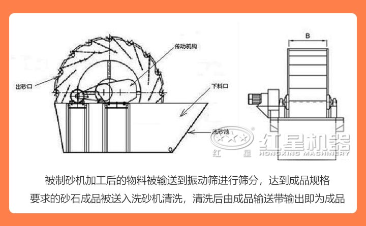 轮斗式洗砂机结构展示