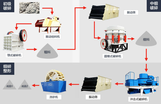 200方/小时加工花岗岩的整套石料生产线具体流程图