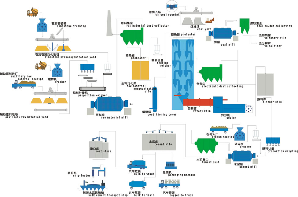 生产水泥的主要工艺流程