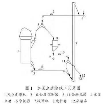 水泥磨除铁工艺图