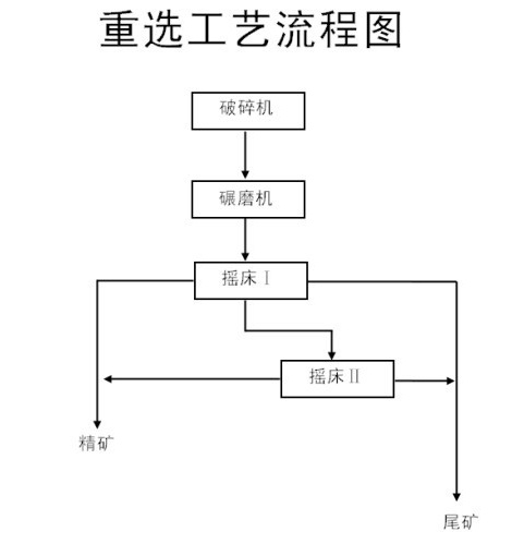 重选工艺