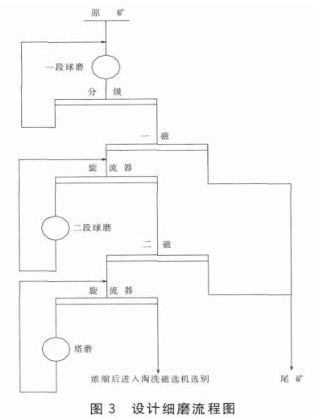 磨矿工艺流程