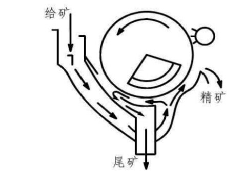 选矿示意图