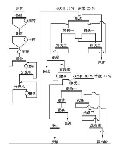 选矿工艺流程图