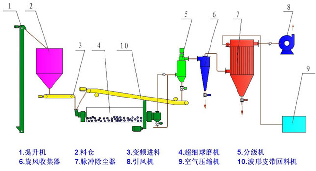 超细粉碎分级系统