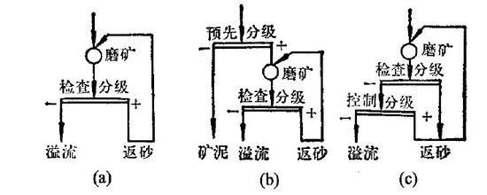 一段磨矿流程